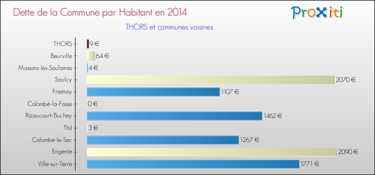 Dette par habitant de la commune en 2014 pour THORS et les communes proches Comparaison de la dette par habitant de la commune en 2014 pour THORS et les communes voisines