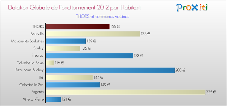 Montant des dotations globales de fonctionnement DGF par Habitant pour THORS et les communes proches Comparaison des des dotations globales de fonctionnement DGF par habitant pour THORS et les communes voisines