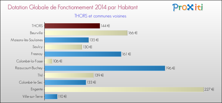 Montant des dotations globales de fonctionnement DGF par Habitant pour THORS et les communes proches en 2014. Comparaison des des dotations globales de fonctionnement DGF par habitant pour THORS et les communes voisines en 2014.