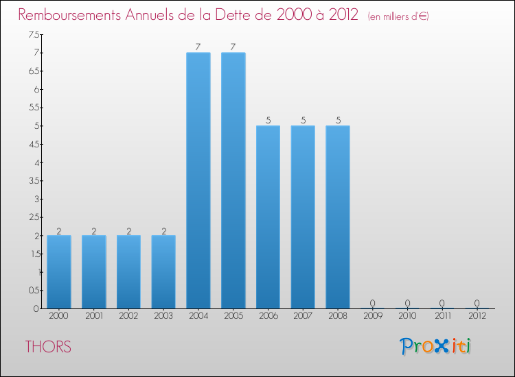 Evolution de l'annuité de la dette pour la commune de THORS de 2000 à 2012 Annuités de la dette pour THORS de 2000 à 2012