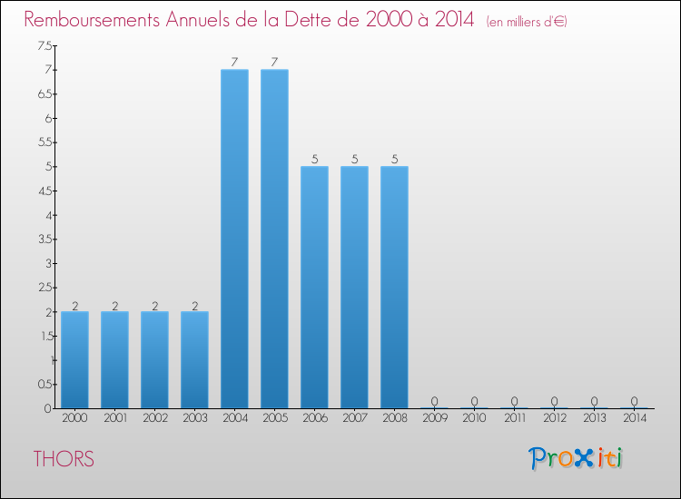 Evolution de l'annuité de la dette pour la commune de THORS de 2000 à 2014 Annuités de la dette pour THORS de 2000 à 2014