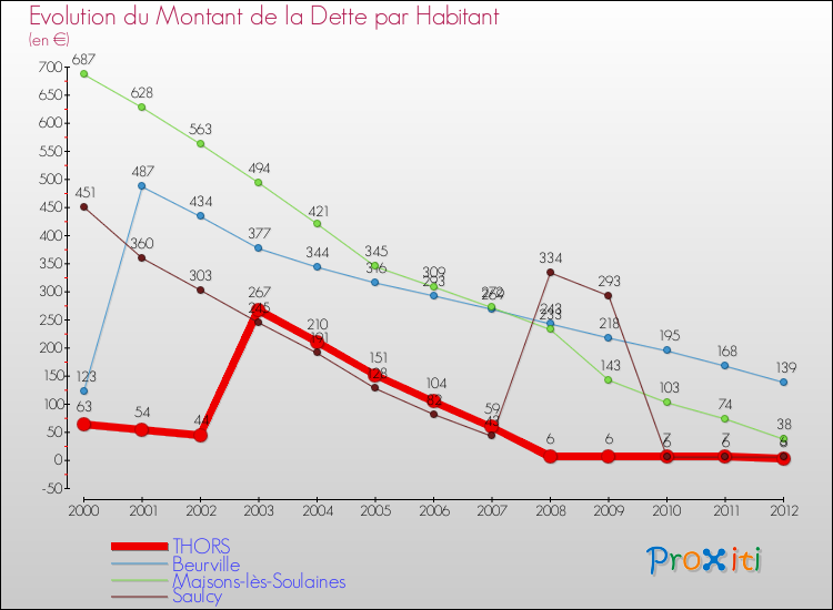 Evolution de la dette par habitant pour la commune de THORS et les communes proches de 2000 à 2012 Comparaison de la dette par habitant pour THORS et les communes voisines de 2000 à 2012