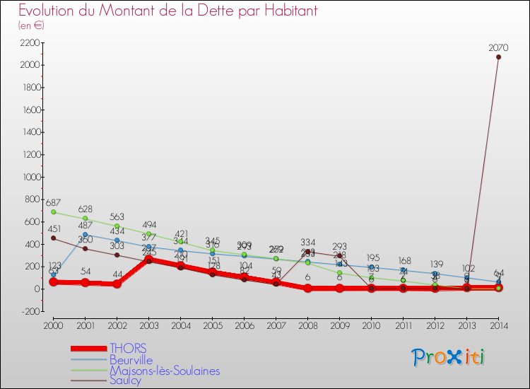 Evolution de la dette par habitant pour la commune de THORS et les communes proches de 2000 à 2014 Comparaison de la dette par habitant pour THORS et les communes voisines de 2000 à 2014