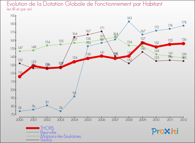 Evolution et montant de la dotation globale de fonctionnement par Habitant pour THORS et les communes proches Comparaison des dotations globales de fonctionnement par habitant pour THORS et les communes voisines