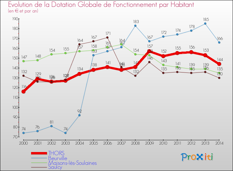 Evolution et montant de la dotation globale de fonctionnement par Habitant pour THORS et les communes proches de 2000 à 2014. Comparaison des dotations globales de fonctionnement par habitant pour THORS et les communes voisines de 2000 à 2014.