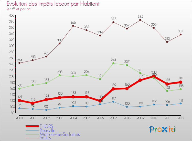 Evolution et montant des impôts locaux par Habitant pour THORS et les communes proches Comparaison des impôts locaux par habitant pour THORS et les communes voisines