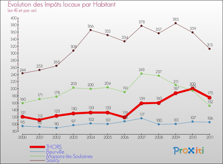 Evolution et montant des impôts locaux par Habitant pour THORS et les communes proches Comparaison des impôts locaux par habitant pour THORS et les communes voisines