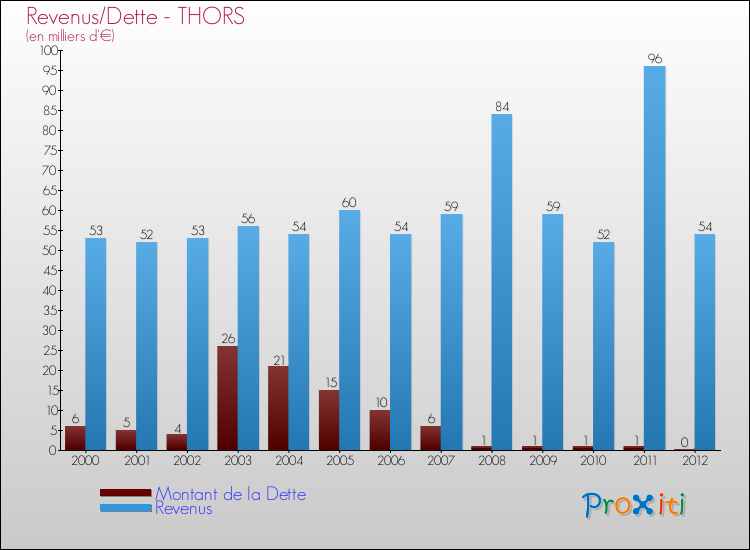 Evolution comparée de la dette et des revenus pour la commune de THORS de 2000 à 2012 Comparaison de la dette et des revenus pour THORS de 2000 à 2012