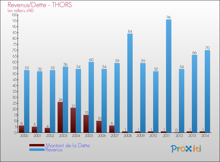 Evolution comparée de la dette et des revenus pour la commune de THORS de 2000 à 2014 Comparaison de la dette et des revenus pour THORS de 2000 à 2014