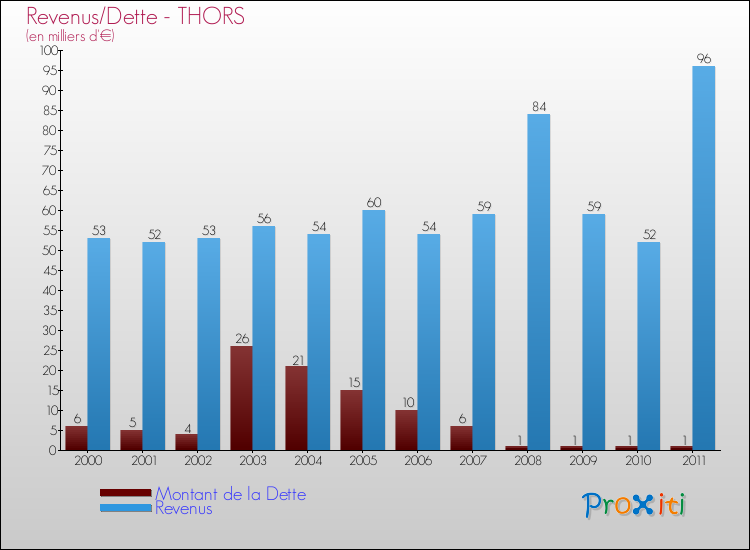 Evolution comparée de la dette et des revenus pour la commune de THORS de 2000 à 2011 Comparaison de la dette et des revenus pour THORS de 2000 à 2011