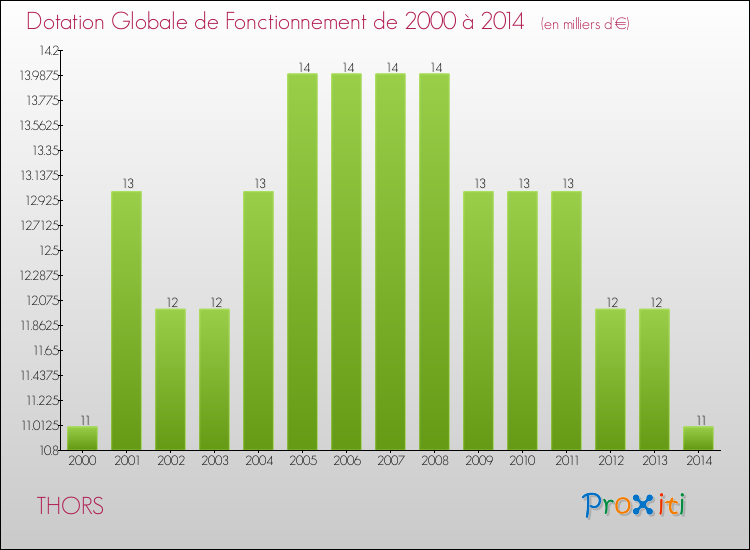 Evolution du montant de la Dotation Globale de Fonctionnement pour la commune de THORS de 2000 à 2014 Evolution du montant de la Dotation Globale de Fonctionnement pour THORS de 2000 à 2014
