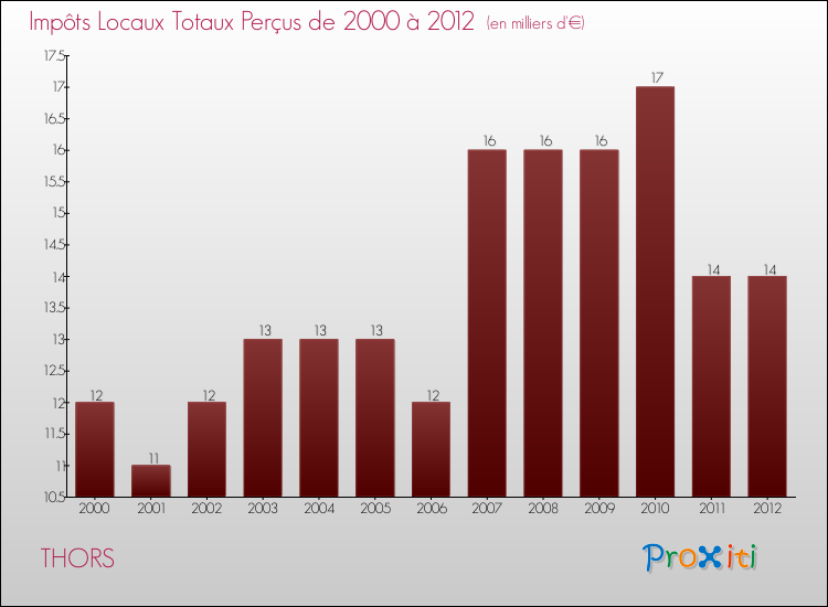Evolution des Impôts Locaux pour la commune de THORS de 2000 à 2012 Evolution des Impôts Locaux pour THORS de 2000 à 2012