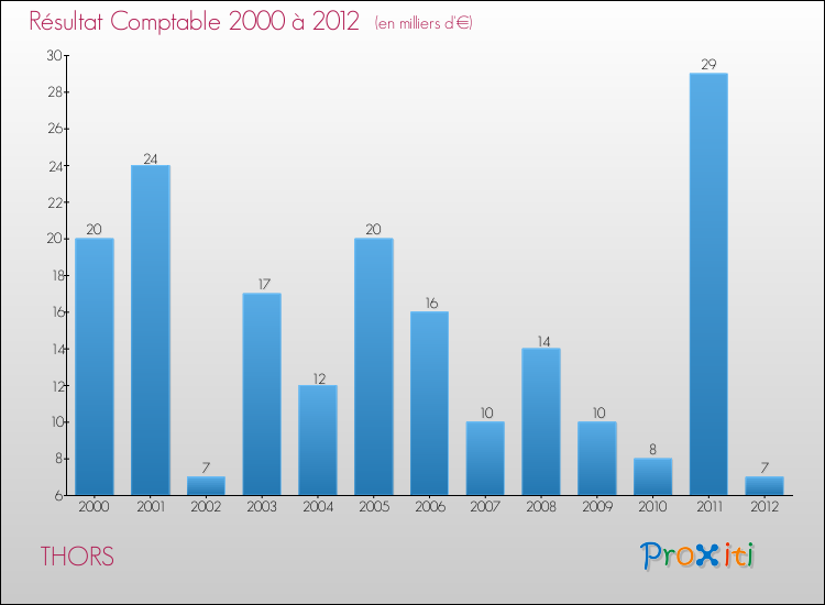 Evolution du résultat comptable pour la commune de THORS de 2000 à 2012 Evolution du résultat comptable pour THORS de 2000 à 2012