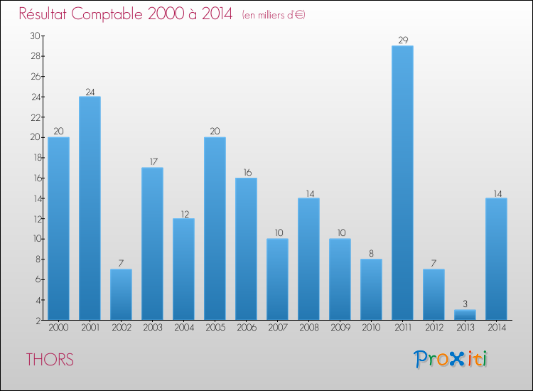 Evolution du résultat comptable pour la commune de THORS de 2000 à 2014 Evolution du résultat comptable pour THORS de 2000 à 2014