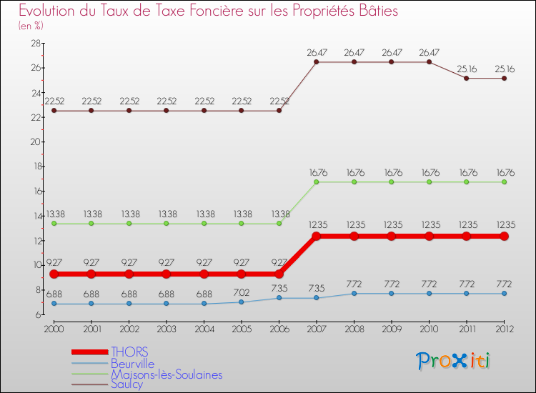 Evolution du taux de la taxe foncière sur le bati pour THORS et les communes proches de 2000 à 2012 Comparaison des taux de taxe foncière sur le bati pour THORS et les communes voisines de 2000 à 2012