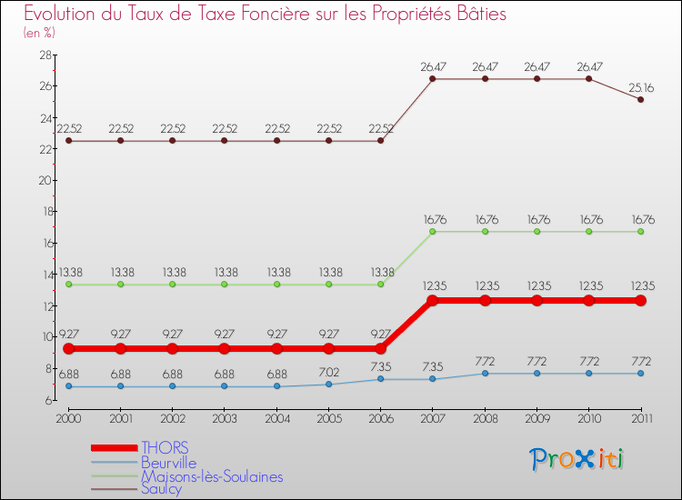 Evolution du taux de la taxe foncière sur le bati pour THORS et les communes proches Comparaison des taux de taxe foncière sur le bati pour THORS et les communes voisines
