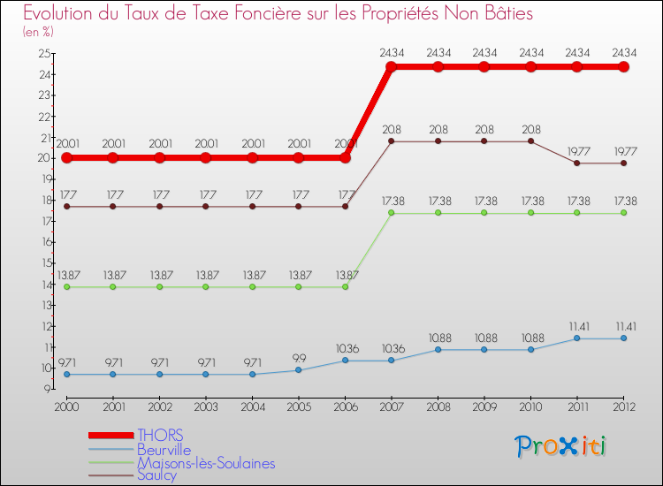 Evolution du taux de la taxe foncière sur les immeubles et terrains non batis pour THORS et les communes proches de 2000 à 2012 Comparaison des taux de la taxe foncière sur les immeubles et terrains non batis pour THORS et les communes voisines de 2000 à 2012