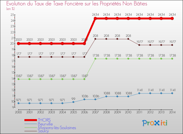 Evolution du taux de la taxe foncière sur les immeubles et terrains non batis pour THORS et les communes proches de 2000 à 2014 Comparaison des taux de la taxe foncière sur les immeubles et terrains non batis pour THORS et les communes voisines de 2000 à 2014