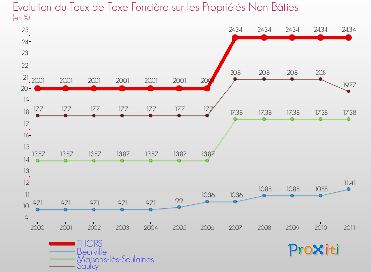 Evolution du taux de la taxe foncière sur les immeubles et terrains non batis pour THORS et les communes proches Comparaison des taux de la taxe foncière sur les immeubles et terrains non batis pour THORS et les communes voisines