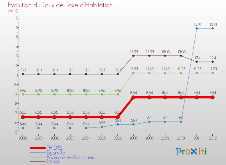 Evolution du taux de la taxe d'habitation pour THORS et les communes proches Comparaison des taux de la taxe d'habitation pour THORS et les communes voisines