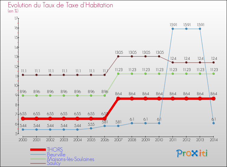 Evolution du taux de la taxe d'habitation pour THORS et les communes proches de 2000 à 2014 Comparaison des taux de la taxe d'habitation pour THORS et les communes voisines de 2000 à 2014