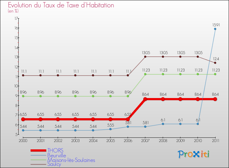 Evolution du taux de la taxe d'habitation pour THORS et les communes proches Comparaison des taux de la taxe d'habitation pour THORS et les communes voisines