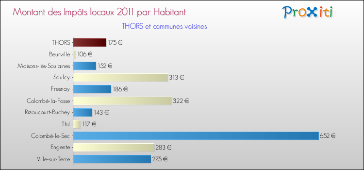 Montant des impôts locaux par Habitant pour THORS et les communes proches Comparaison des impôts locaux par habitant pour THORS et les communes voisines