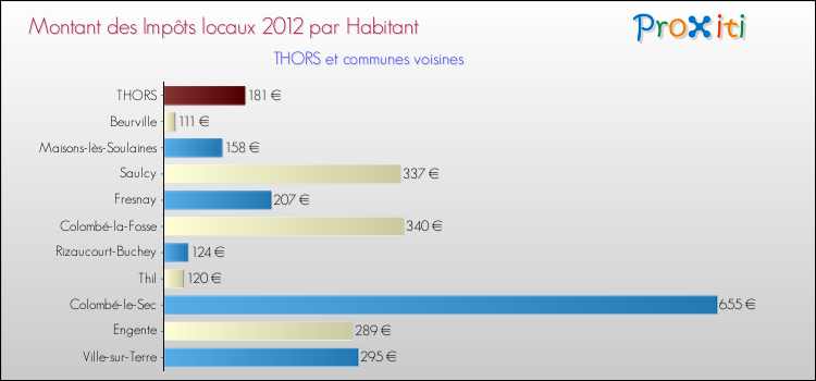 Montant des impôts locaux par Habitant pour THORS et les communes proches Comparaison des impôts locaux par habitant pour THORS et les communes voisines