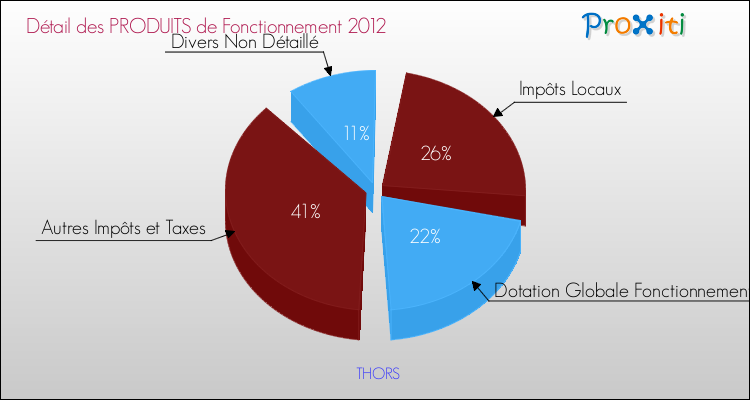 Décomposition du Budget de Fonctionnement 2012 de la commune de THORS Budget de Fonctionnement 2012 pour la commune de THORS