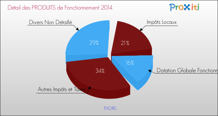 Décomposition du Budget de Fonctionnement 2014 de la commune de THORS Budget de Fonctionnement 2014 pour la commune de THORS