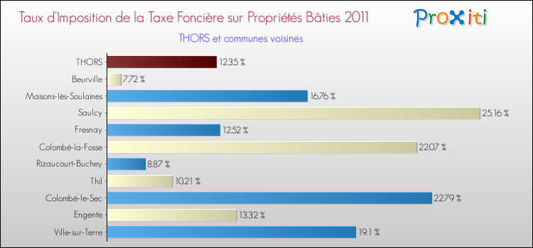 Taux d'imposition de la taxe foncière sur le bati 2011 pour THORS et les communes proches Comparaison des taux d'imposition de la taxe foncière sur le bati 2011 pour THORS et les communes voisines