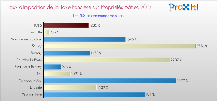 Taux d'imposition de la taxe foncière sur le bati 2012 pour THORS et les communes proches Comparaison des taux d'imposition de la taxe foncière sur le bati 2012 pour THORS et les communes voisines