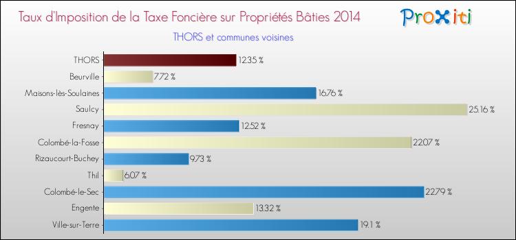 Taux d'imposition de la taxe foncière sur le bati 2014 pour THORS et les communes proches Comparaison des taux d'imposition de la taxe foncière sur le bati 2014 pour THORS et les communes voisines