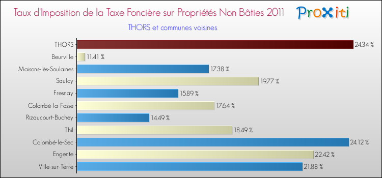 Taux d'imposition de la taxe foncière sur les immeubles et terrains non batis 2011 pour THORS et les communes proches Comparaison des taux d'imposition de la taxe foncière sur les immeubles et terrains non batis 2011 pour THORS et les communes voisines