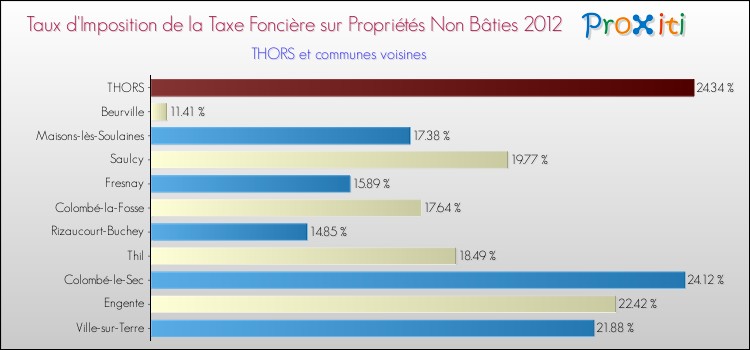 Taux d'imposition de la taxe foncière sur les immeubles et terrains non batis 2012 pour THORS et les communes proches Comparaison des taux d'imposition de la taxe foncière sur les immeubles et terrains non batis 2012 pour THORS et les communes voisines