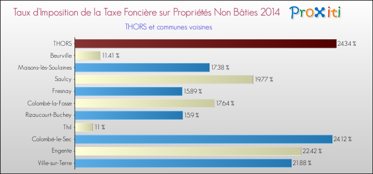 Taux d'imposition de la taxe foncière sur les immeubles et terrains non batis 2014 pour THORS et les communes proches Comparaison des taux d'imposition de la taxe foncière sur les immeubles et terrains non batis 2014 pour THORS et les communes voisines