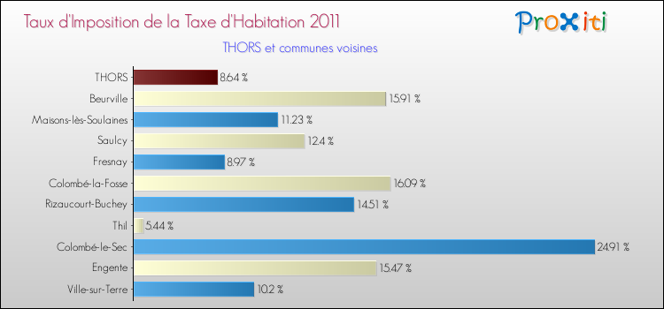 Taux d'imposition de la taxe d'habitation 2011 pour THORS et les communes proches Comparaison des taux d'imposition de la taxe d'habitation 2011 pour THORS et les communes voisines