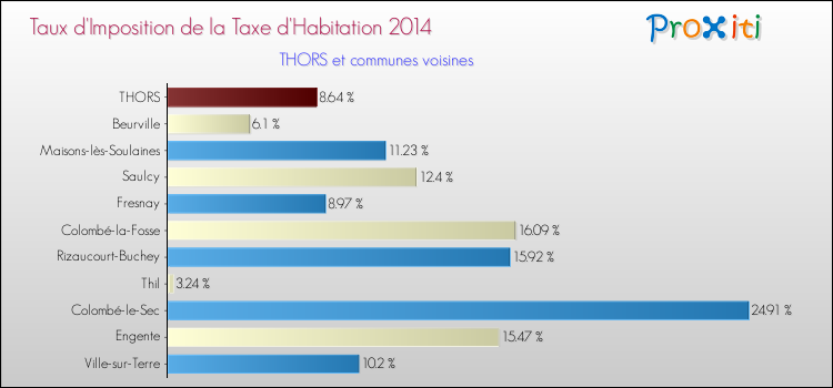 Taux d'imposition de la taxe d'habitation 2014 pour THORS et les communes proches Comparaison des taux d'imposition de la taxe d'habitation 2014 pour THORS et les communes voisines