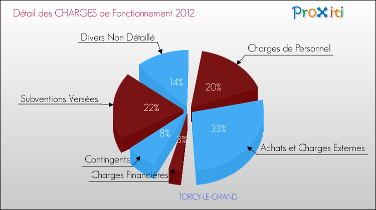 Décomposition des Charges de Fonctionnement 2012 de la commune de TORCY-LE-GRAND Charges de Fonctionnement 2012 pour la commune de TORCY-LE-GRAND