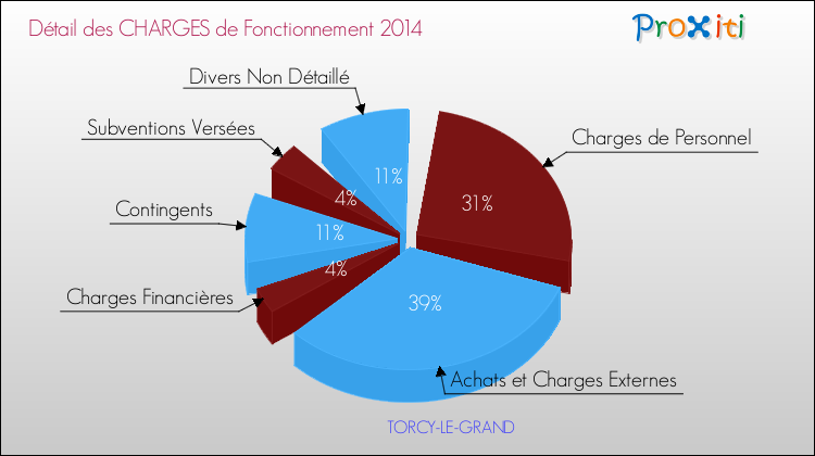 Décomposition des Charges de Fonctionnement 2014 de la commune de TORCY-LE-GRAND Charges de Fonctionnement 2014 pour la commune de TORCY-LE-GRAND