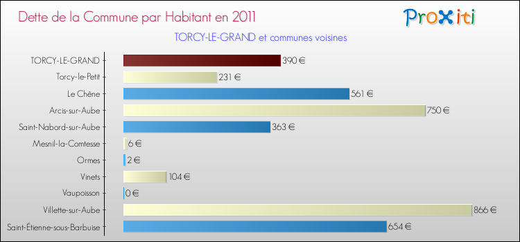 Dette par habitant de la commune en 2011 pour TORCY-LE-GRAND et les communes proches Comparaison de la dette par habitant de la commune en 2011 pour TORCY-LE-GRAND et les communes voisines