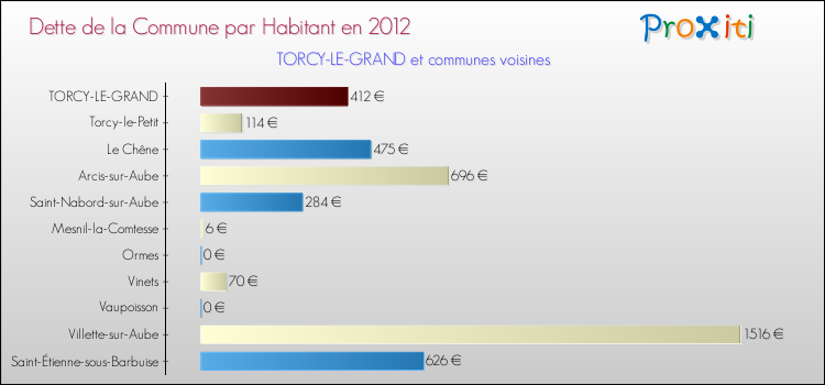 Dette par habitant de la commune en 2012 pour TORCY-LE-GRAND et les communes proches Comparaison de la dette par habitant de la commune en 2012 pour TORCY-LE-GRAND et les communes voisines