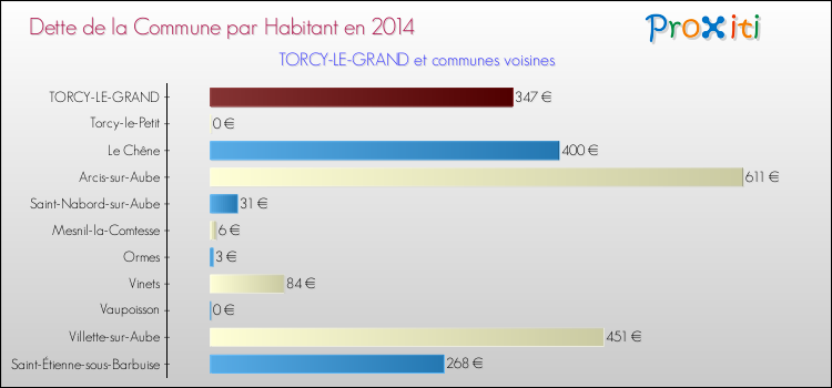 Dette par habitant de la commune en 2014 pour TORCY-LE-GRAND et les communes proches Comparaison de la dette par habitant de la commune en 2014 pour TORCY-LE-GRAND et les communes voisines