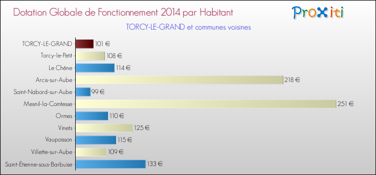 Montant des dotations globales de fonctionnement DGF par Habitant pour TORCY-LE-GRAND et les communes proches en 2014. Comparaison des des dotations globales de fonctionnement DGF par habitant pour TORCY-LE-GRAND et les communes voisines en 2014.