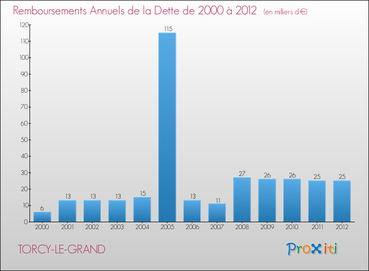 Evolution de l'annuité de la dette pour la commune de TORCY-LE-GRAND de 2000 à 2012 Annuités de la dette pour TORCY-LE-GRAND de 2000 à 2012