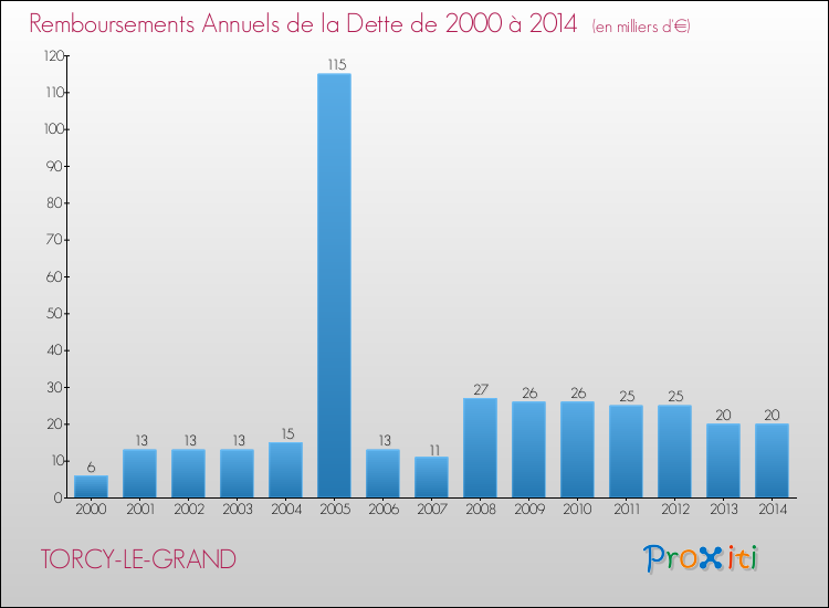 Evolution de l'annuité de la dette pour la commune de TORCY-LE-GRAND de 2000 à 2014 Annuités de la dette pour TORCY-LE-GRAND de 2000 à 2014