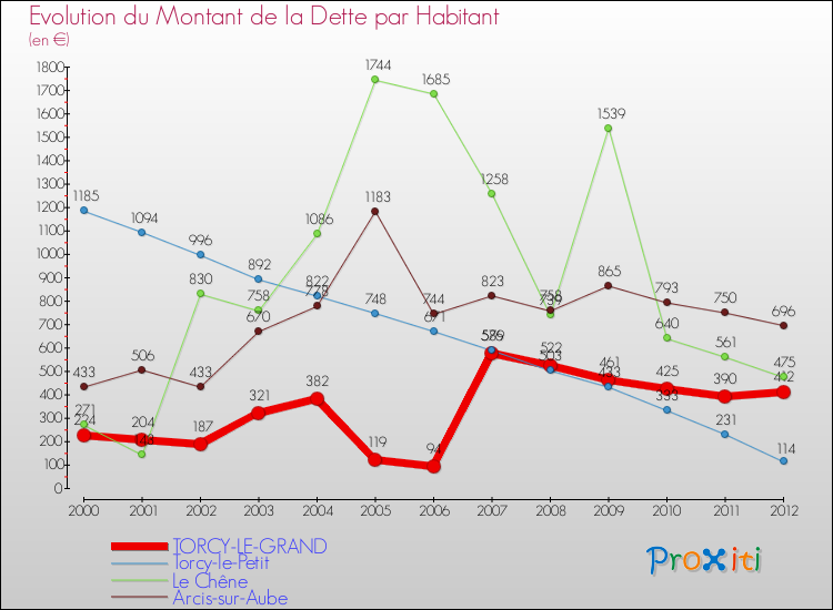 Evolution de la dette par habitant pour la commune de TORCY-LE-GRAND et les communes proches de 2000 à 2012 Comparaison de la dette par habitant pour TORCY-LE-GRAND et les communes voisines de 2000 à 2012