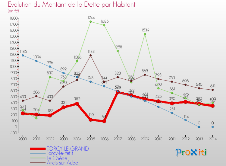 Evolution de la dette par habitant pour la commune de TORCY-LE-GRAND et les communes proches de 2000 à 2014 Comparaison de la dette par habitant pour TORCY-LE-GRAND et les communes voisines de 2000 à 2014