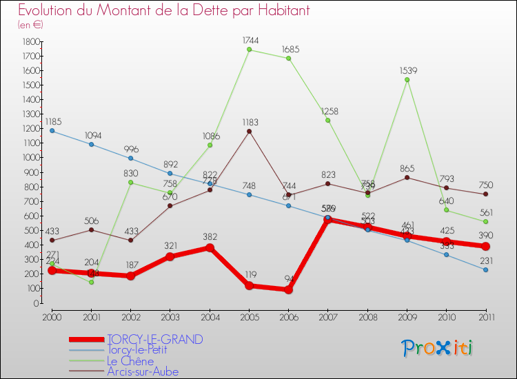 Evolution de la dette par habitant pour la commune de TORCY-LE-GRAND et les communes proches Comparaison de la dette par habitant pour TORCY-LE-GRAND et les communes voisines