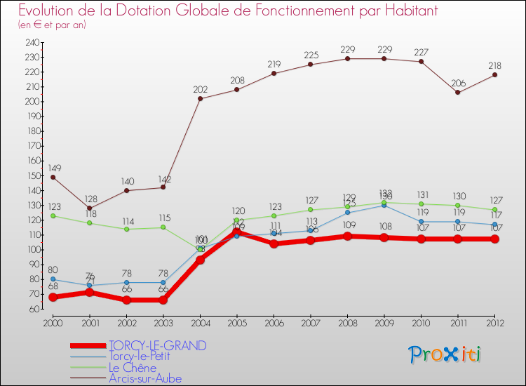 Evolution et montant de la dotation globale de fonctionnement par Habitant pour TORCY-LE-GRAND et les communes proches Comparaison des dotations globales de fonctionnement par habitant pour TORCY-LE-GRAND et les communes voisines